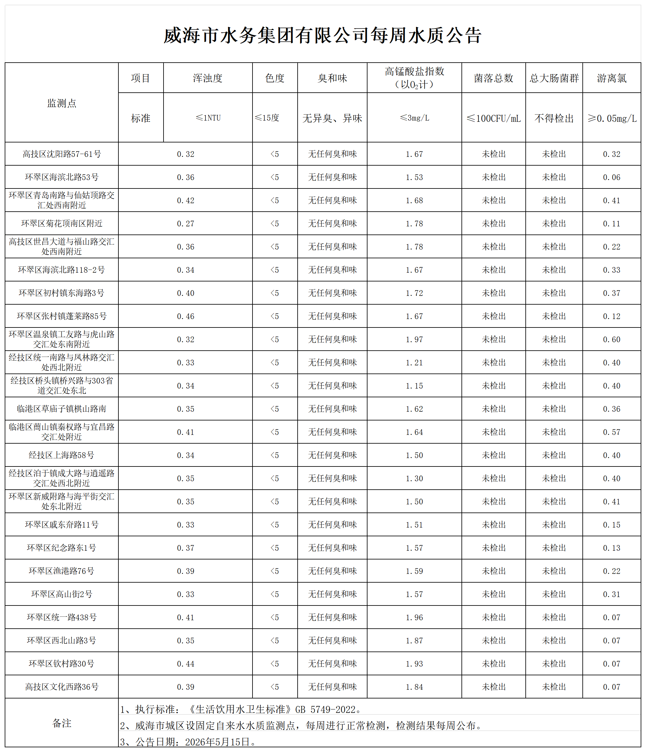 水质公告2026.5.15_Sheet1(1).png