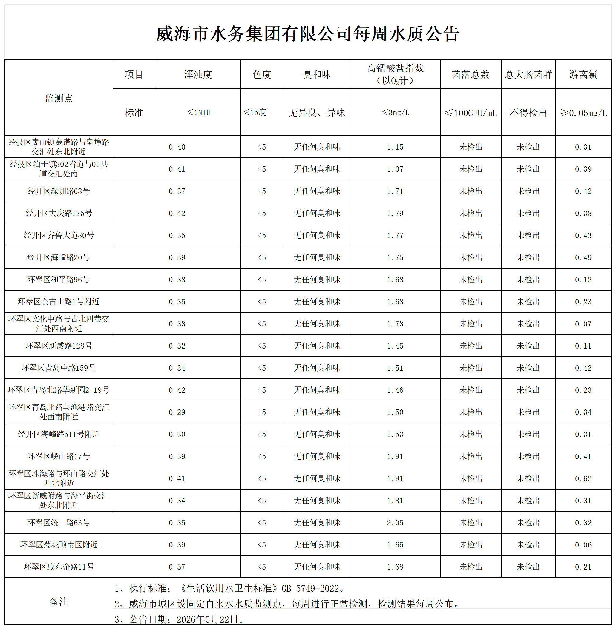1779435705296028220.png 水质公告2026.5.22_Sheet1.png
