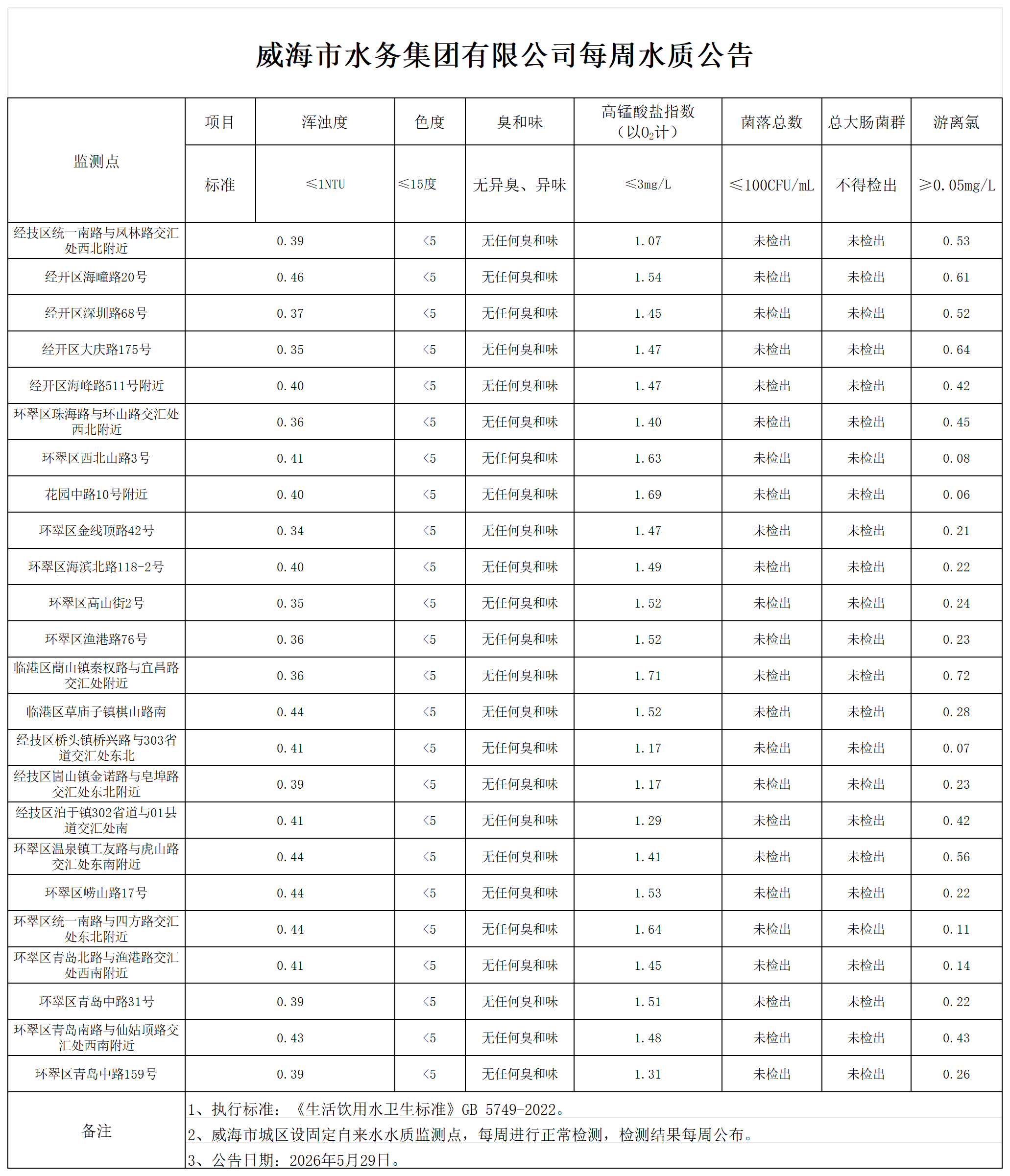 1780015954706055845.png 水质公告2026.5.29_Sheet1.png