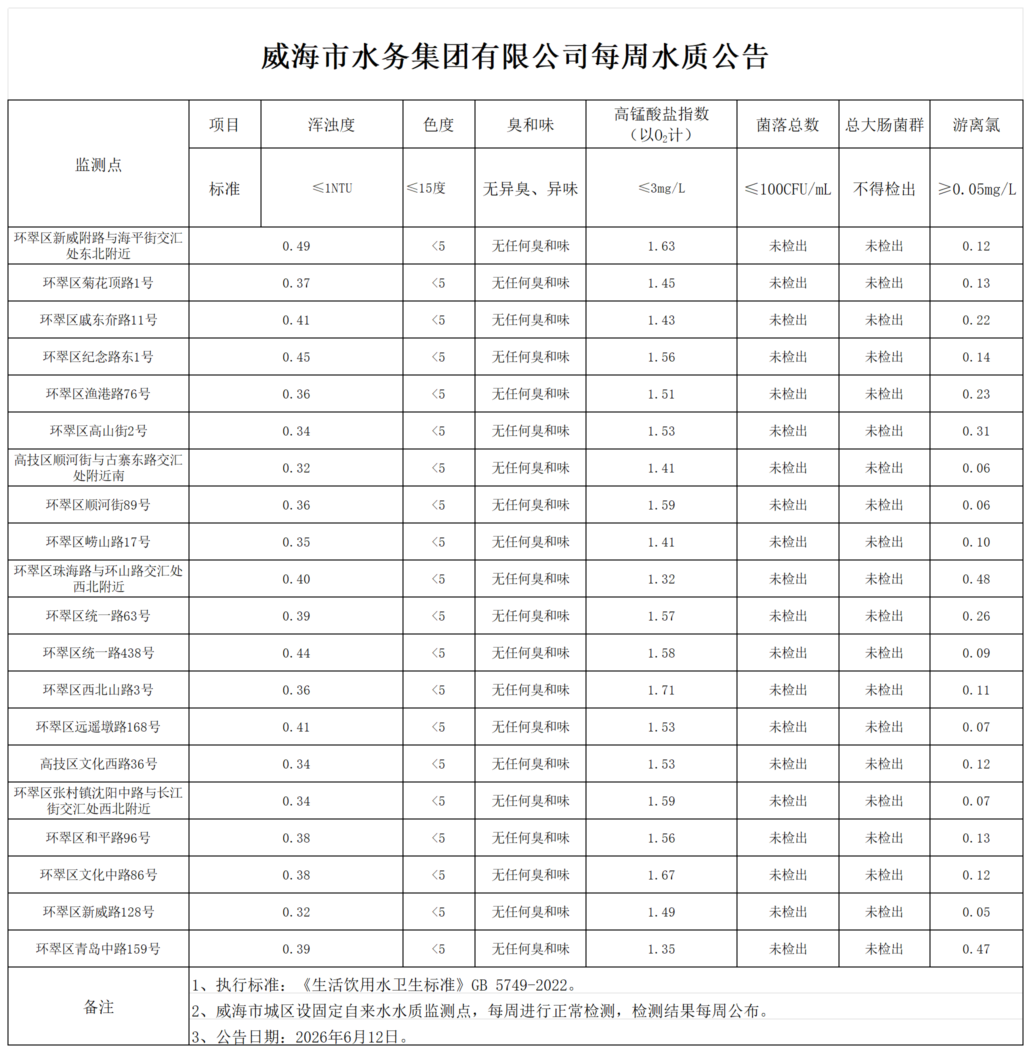 水质公告2026.6.12_Sheet1.png