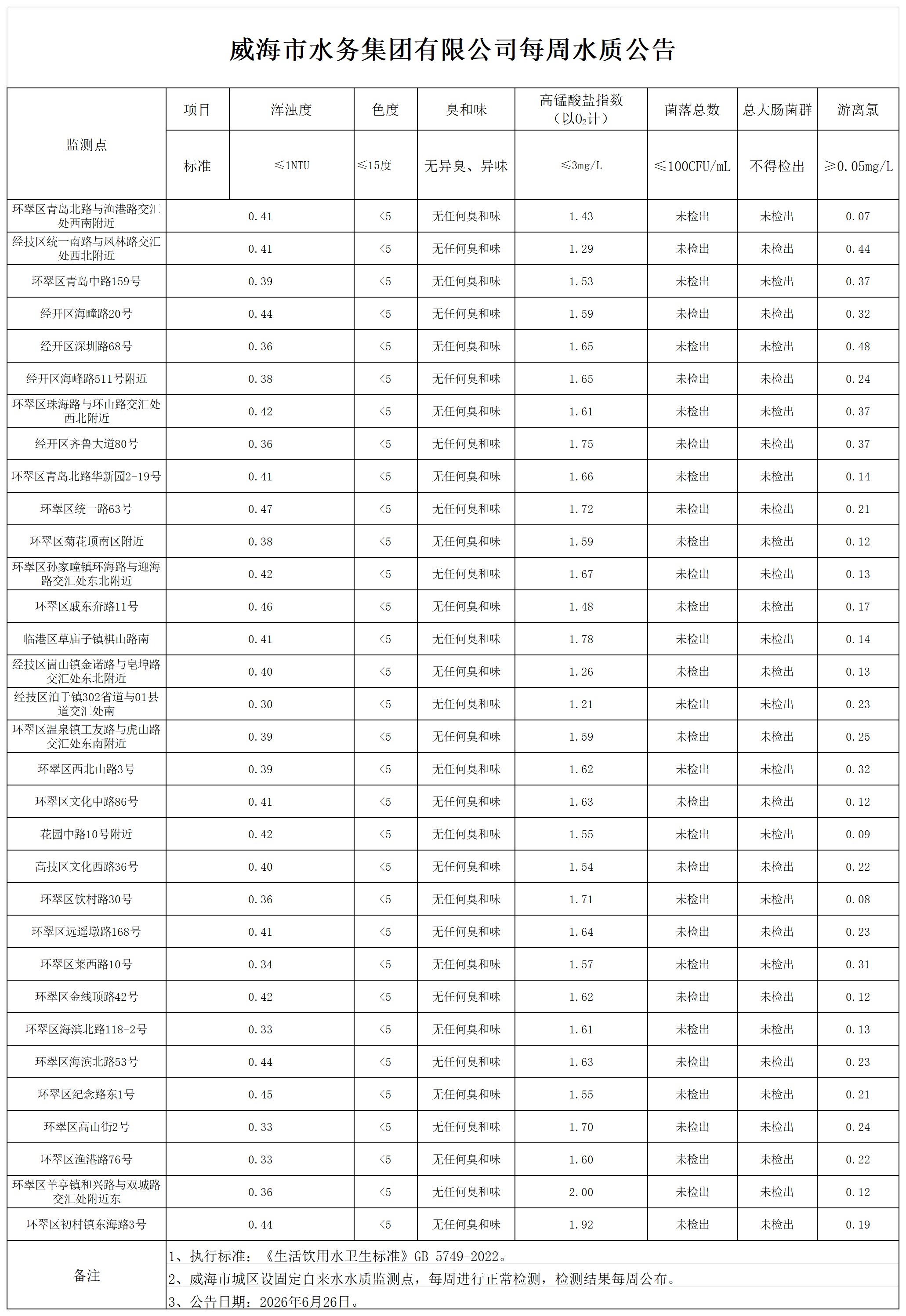 水质公告2026.6.26_Sheet1.png