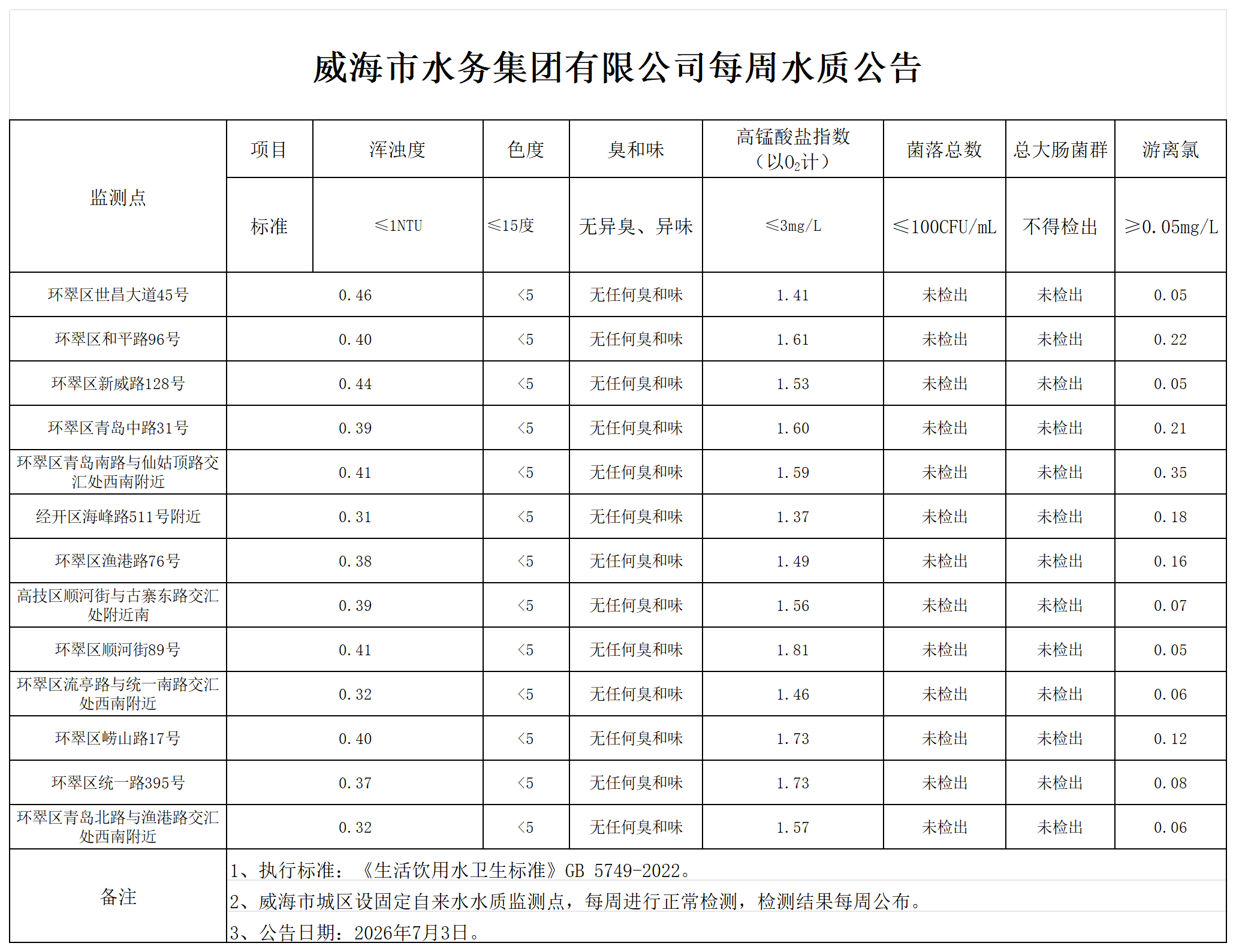 水质公告2026.7.3_Sheet1.png