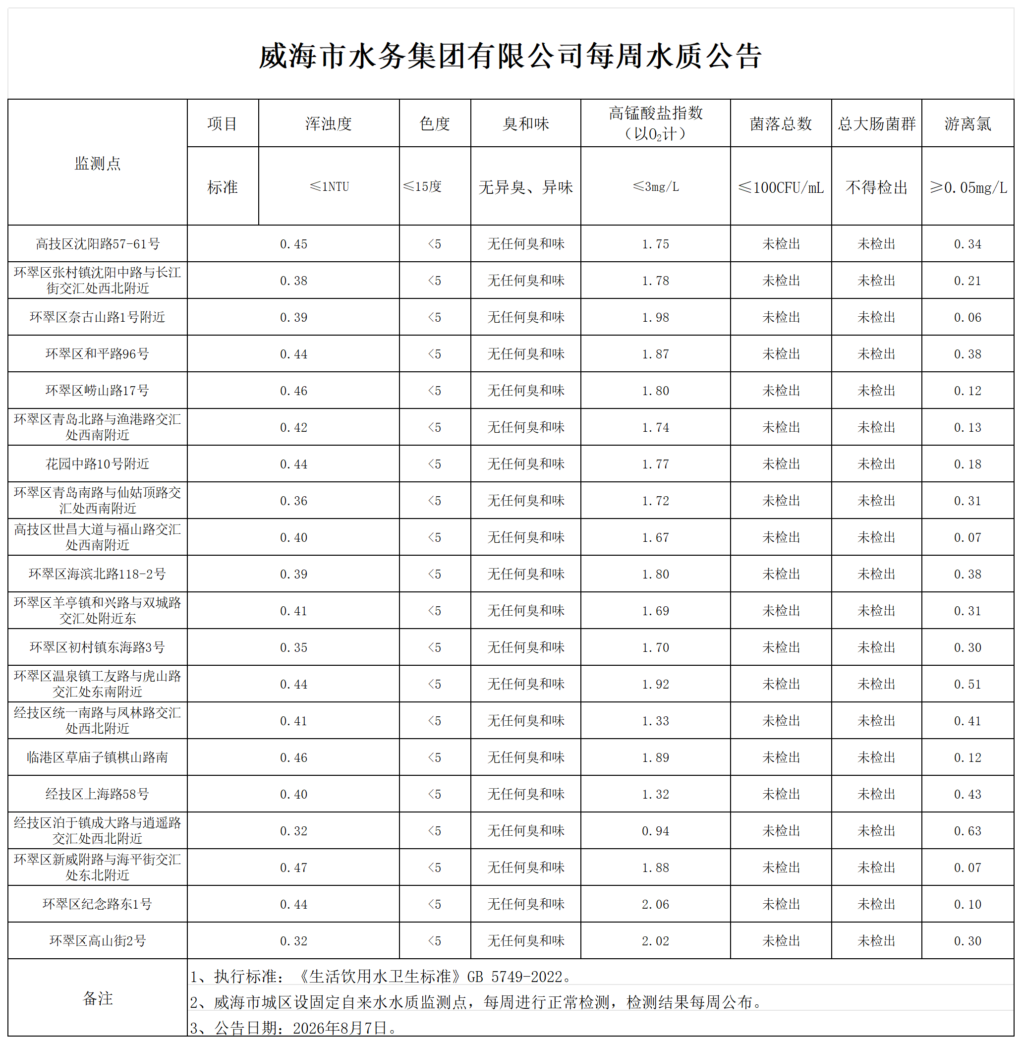 1786086999733027404.png 水质公告2026.8.7_Sheet1.png