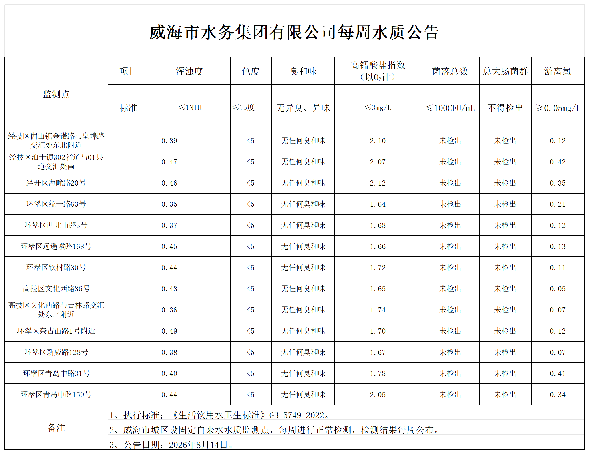 1786686292249081666.png 水质公告2026.8.14_Sheet1.png