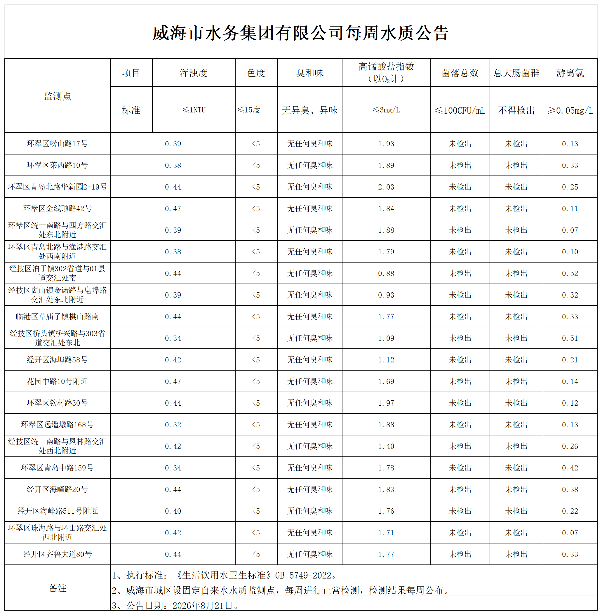 水质公告2026.8.21_Sheet1.png
