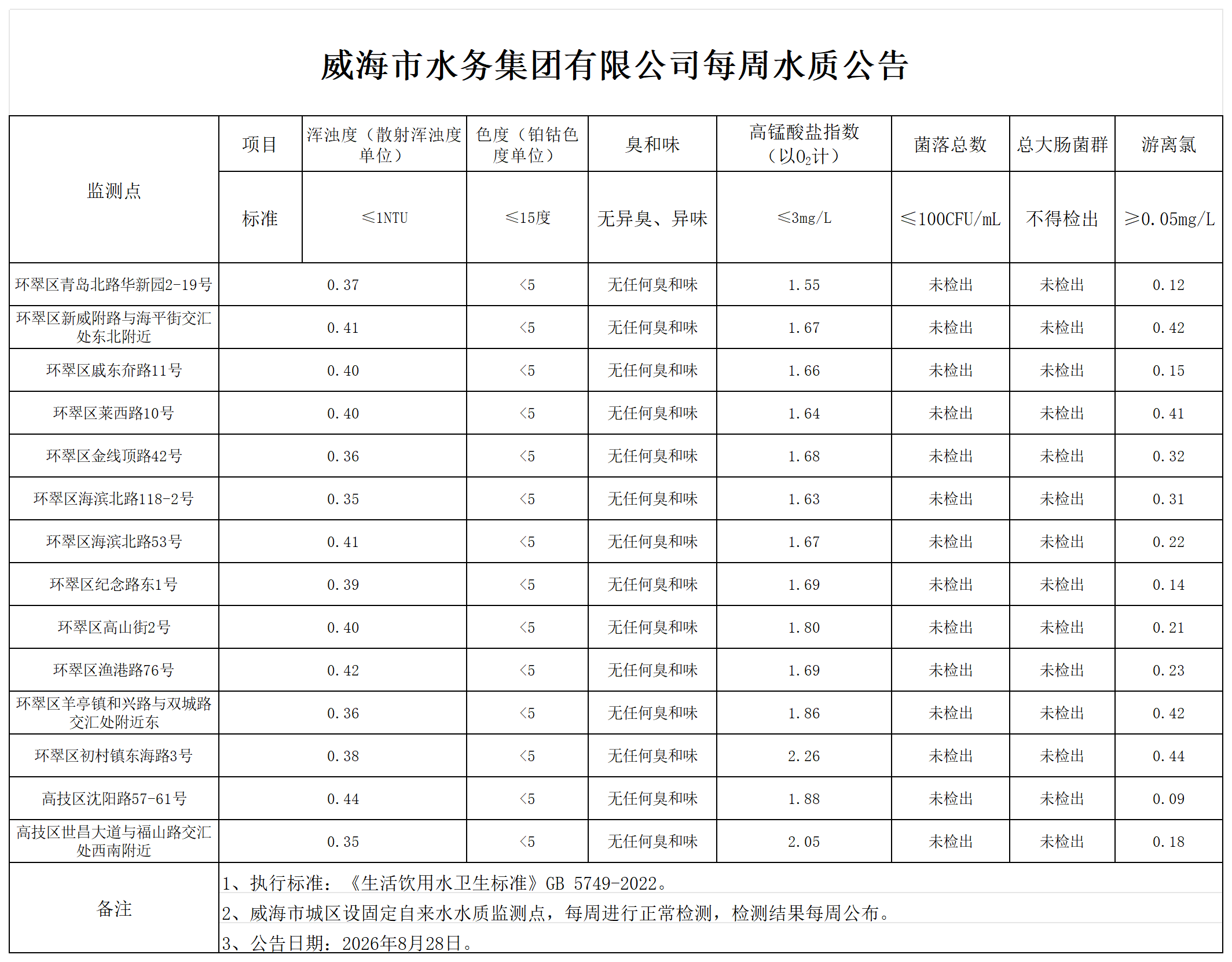 1787884483343057952.png 水质公告2026.8.28_Sheet1.png