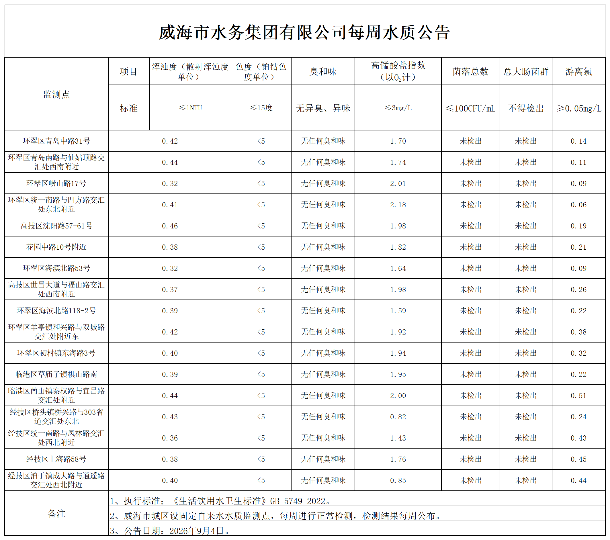 1788500199167084572.png 水质公告2026.9.4_Sheet1.png
