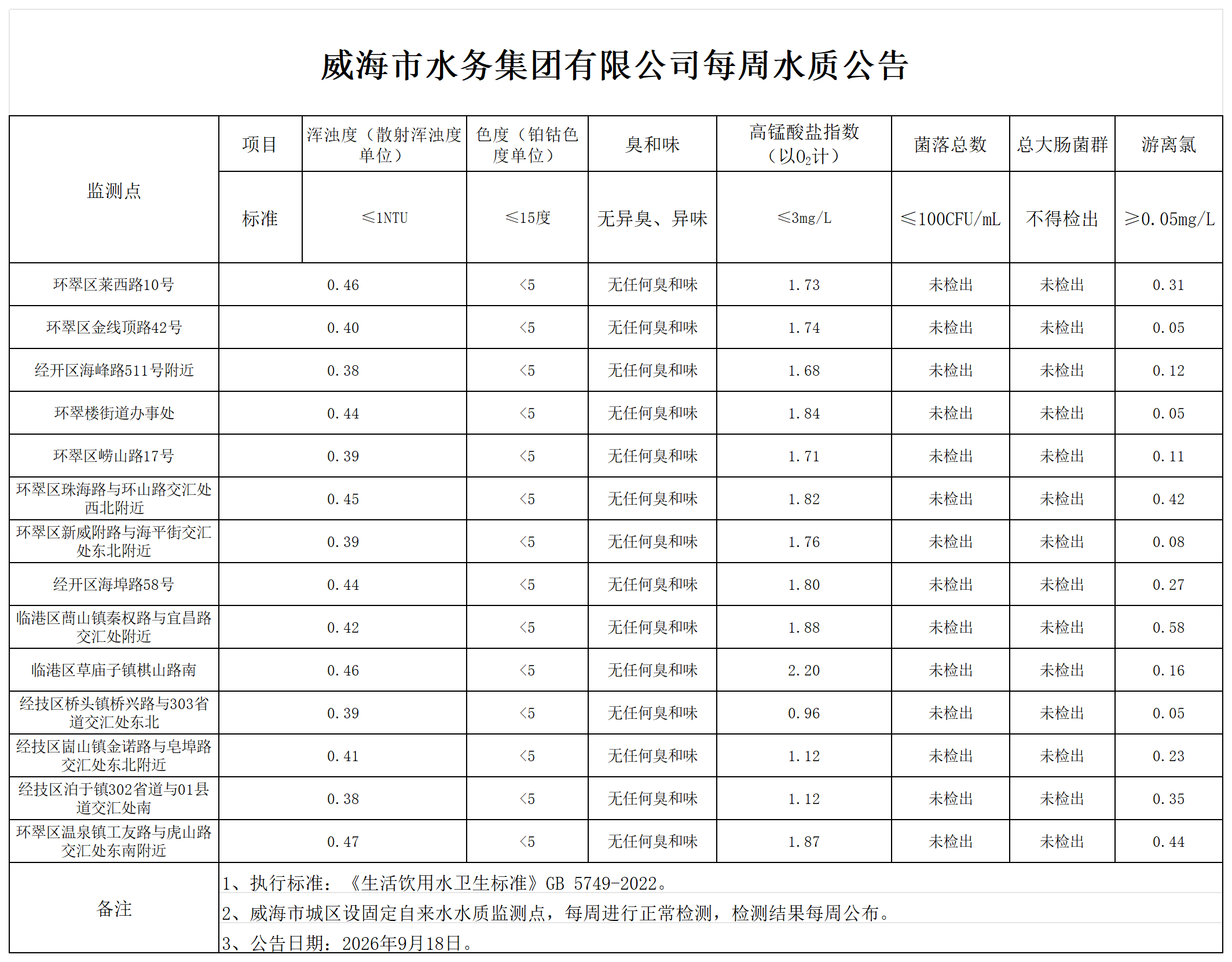 1789698210721094943.png 水质公告2026.9.18_Sheet1.png