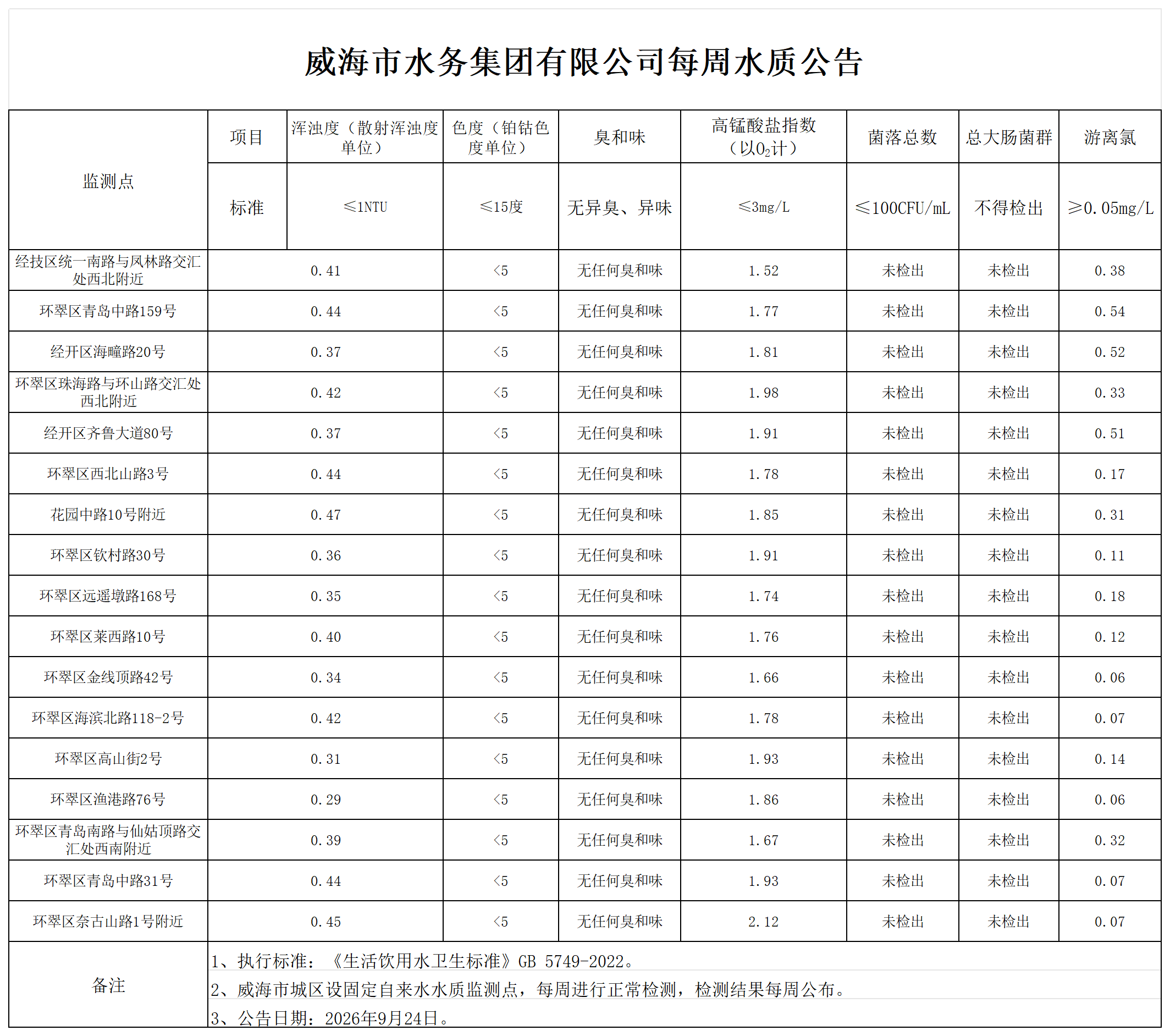 1790210623841058327.png 水质公告2026.9.24_Sheet1.png
