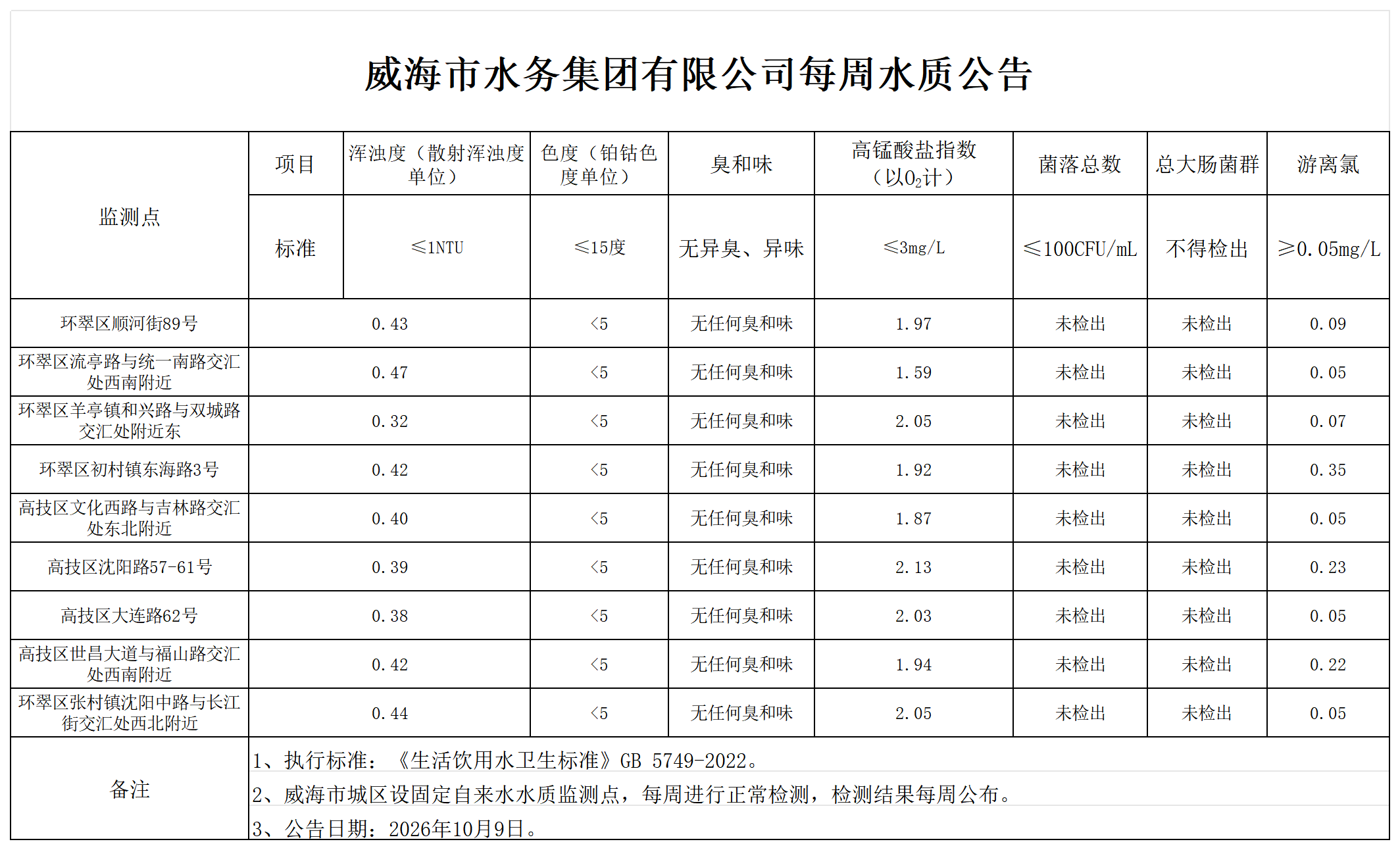 1791592343537017159.png 水质公告2026.10.9_Sheet1.png