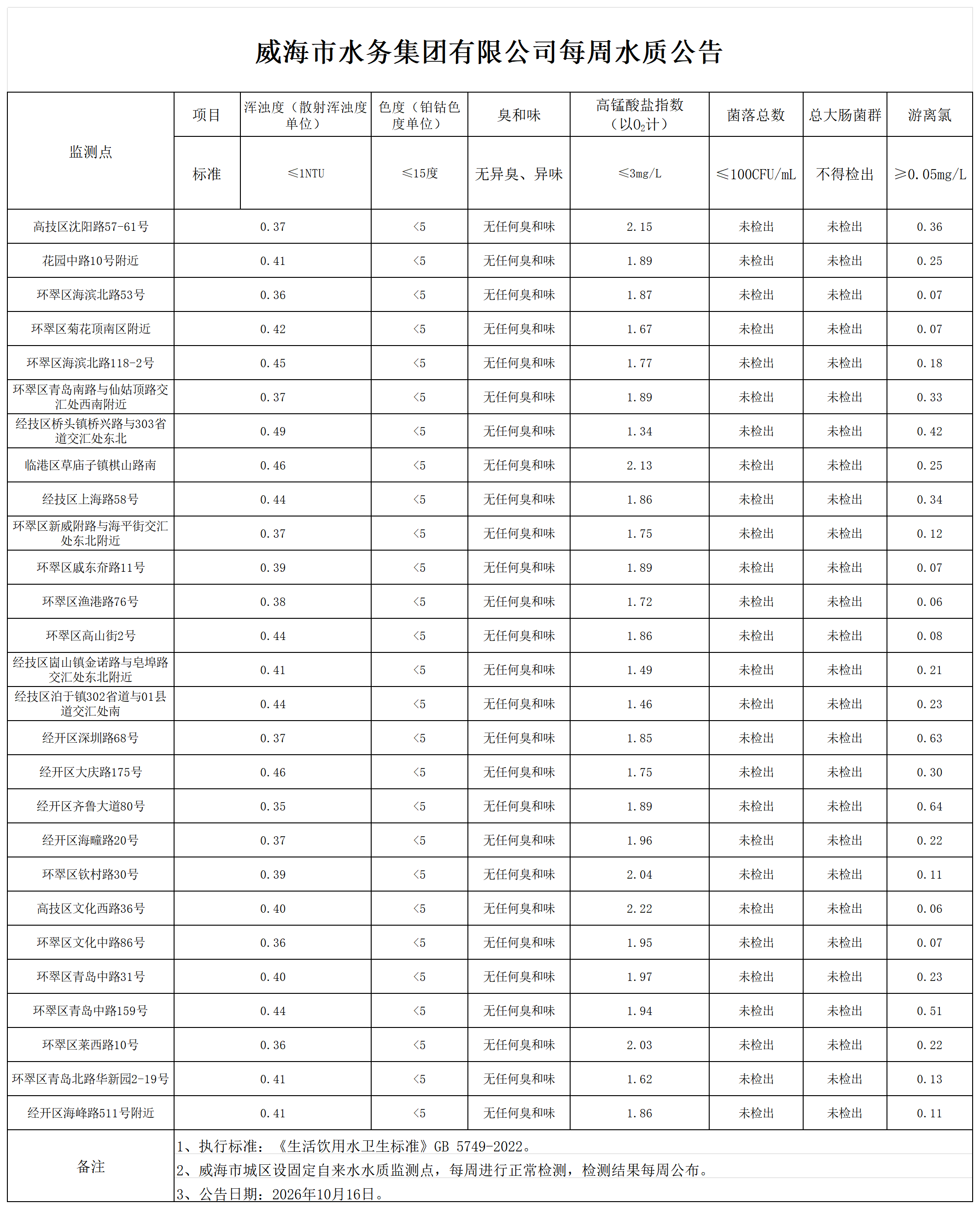 水质公告2026.10.16_Sheet1.png