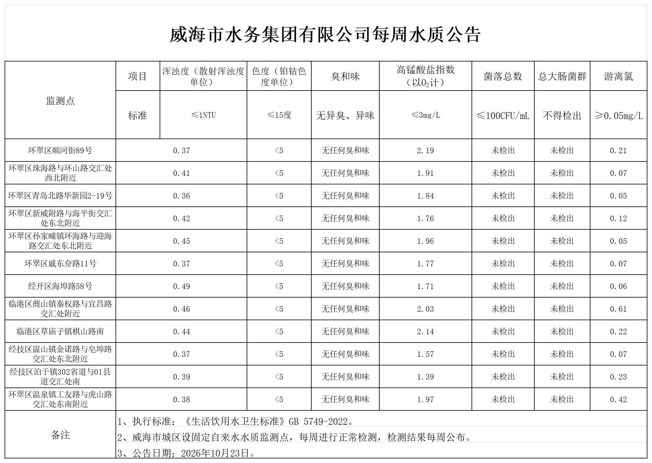 水质公告2026.10.23_Sheet1.png
